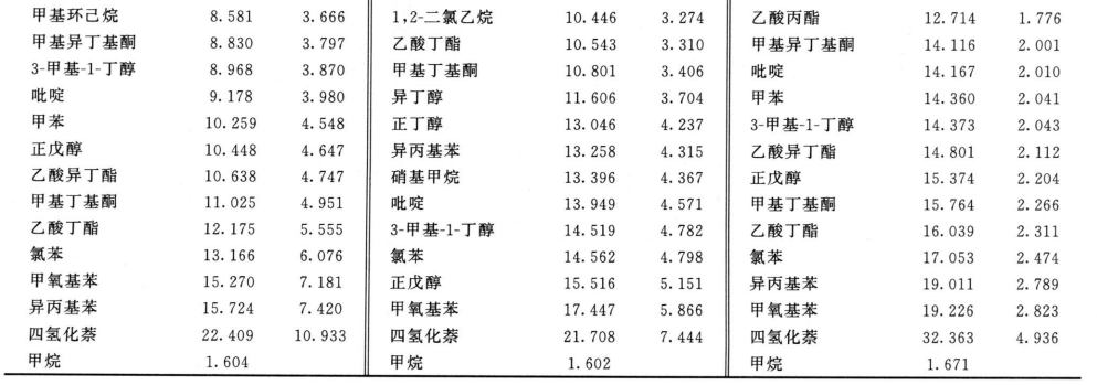 残留溶剂测定法 中国药典2020版三部三部通则0861插图9