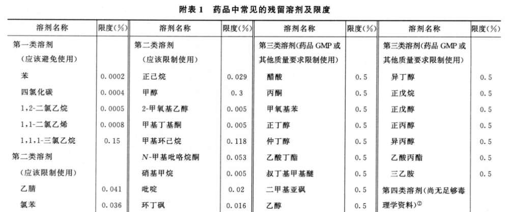 残留溶剂测定法 中国药典2020版三部三部通则0861插图1