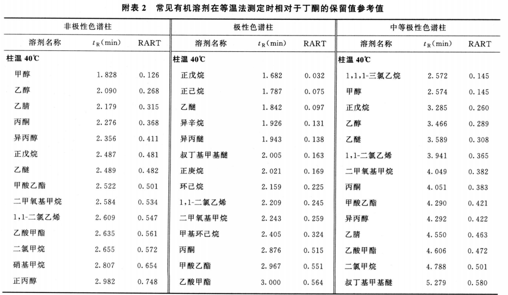 残留溶剂测定法 中国药典2020版三部三部通则0861插图3