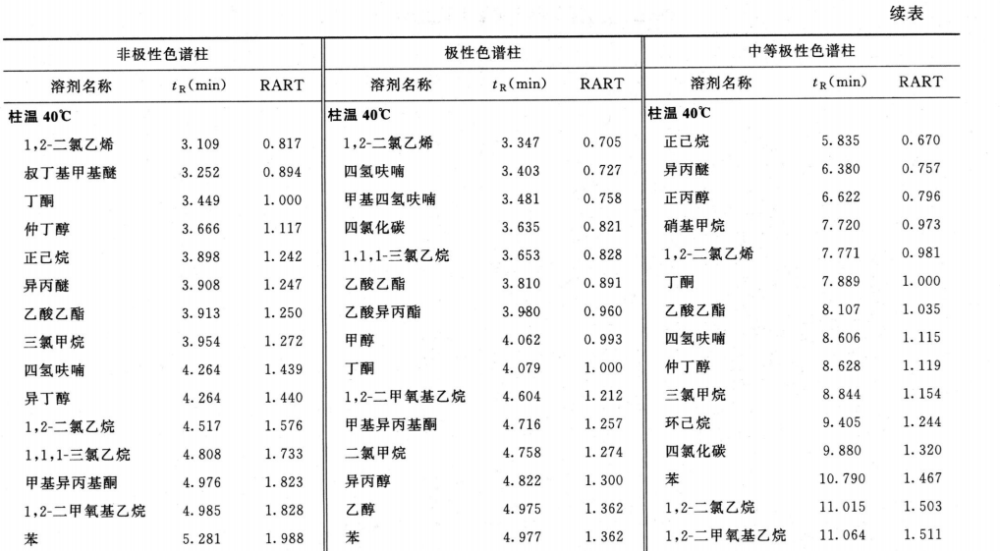 残留溶剂测定法 中国药典2020版三部三部通则0861插图4
