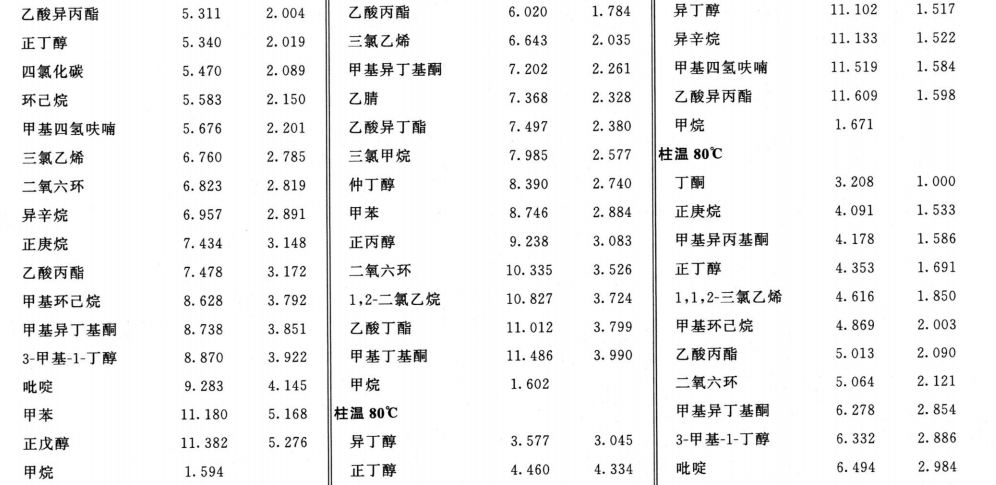 残留溶剂测定法 中国药典2020版三部三部通则0861插图5