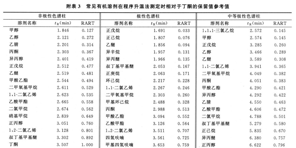 残留溶剂测定法 中国药典2020版三部三部通则0861插图7