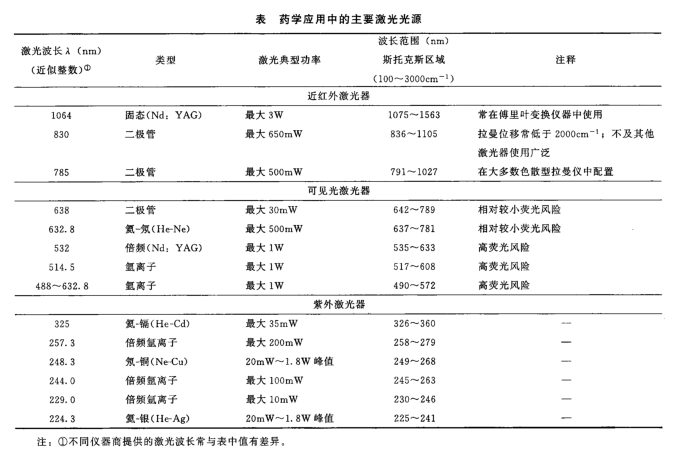 拉曼光谱法通则0421